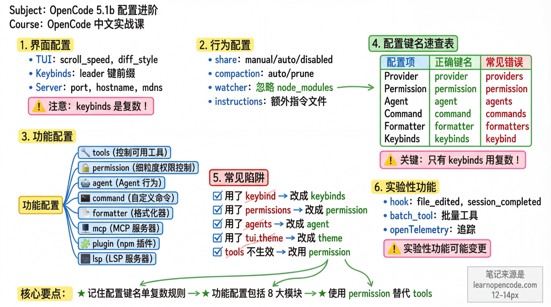 配置进阶学霸笔记